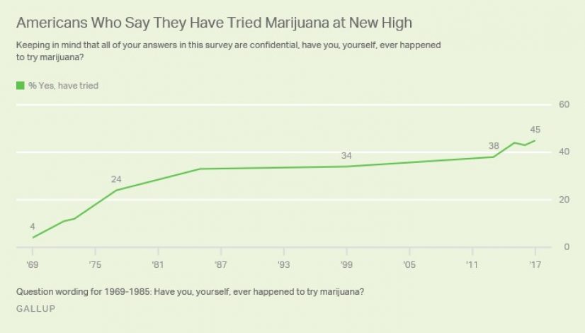 nearly-half-of-all-americans-have-tried-cannabis-poll-finds_1