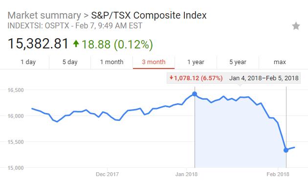 Toronto Stock Exchange Index Dip