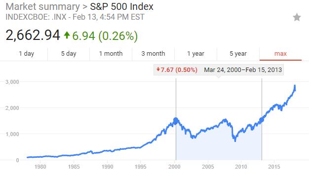 The S&P 500 From 2000 to 2013