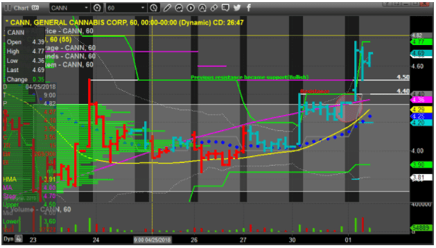 General Cannabis Corp CANN Chart, Prosper Trading, marijuana stocks
