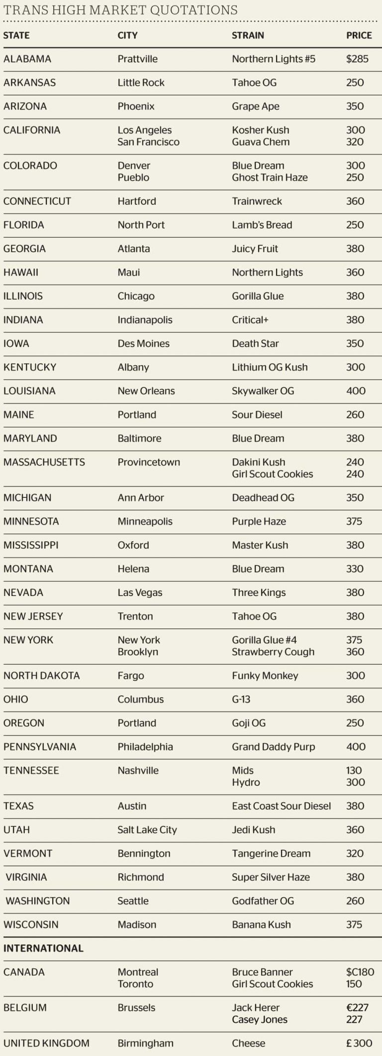 Pot Prices: September 2017 THMQ
