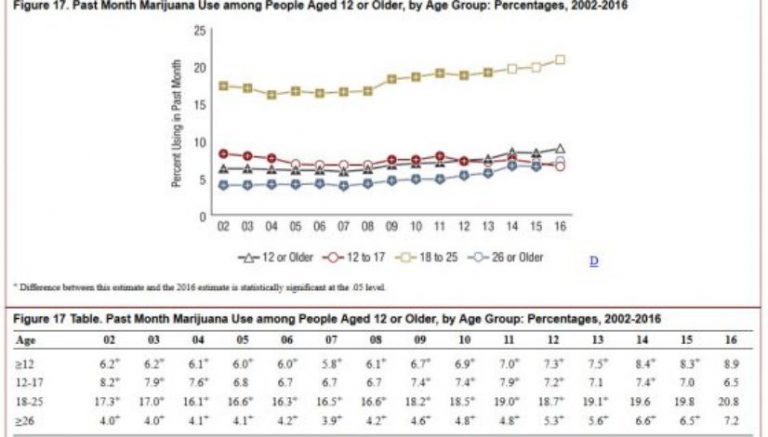 Teen marijuana use falls to 22-year low, federal report says