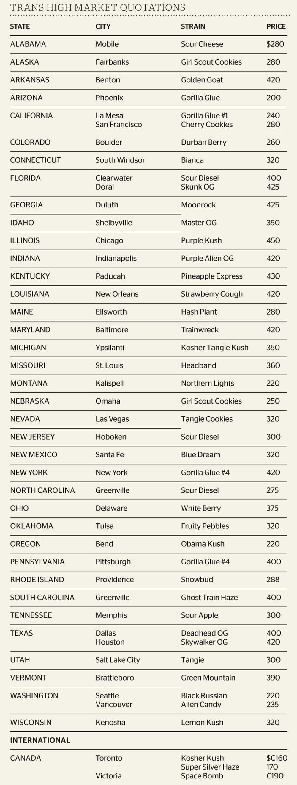 Pot Prices: October 2017 THMQ