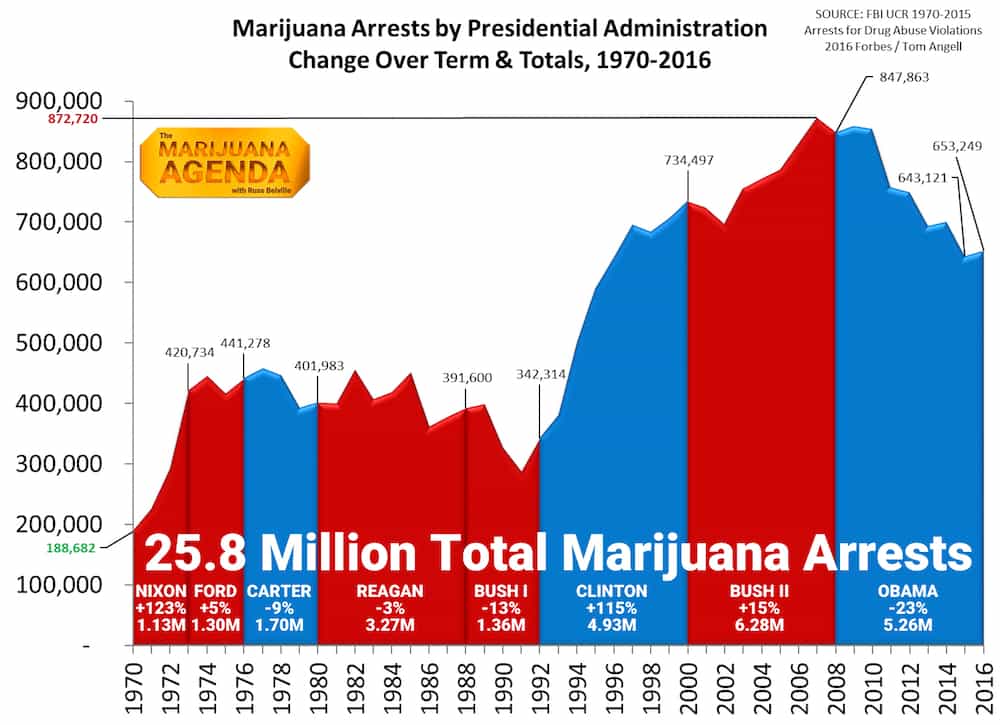 Radical Rant: Weed Is Legal for 20% of U.S. But Pot Arrests Are Up