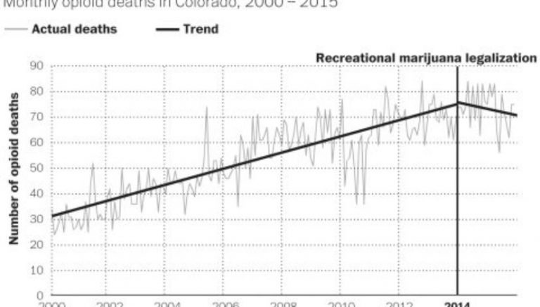 Recreational marijuana is saving lives in Colorado, study suggests