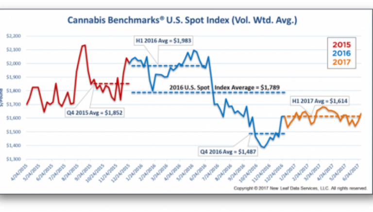 Colorado drags down national marijuana prices in first half of 2017
