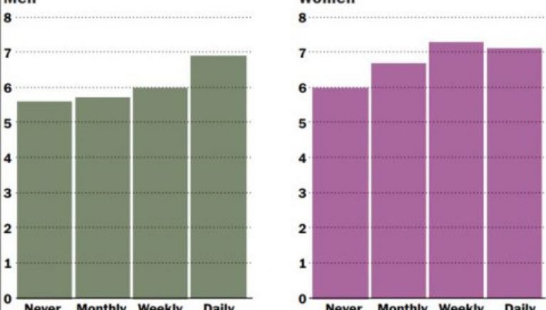 Cannabis consumers have more sex, study finds