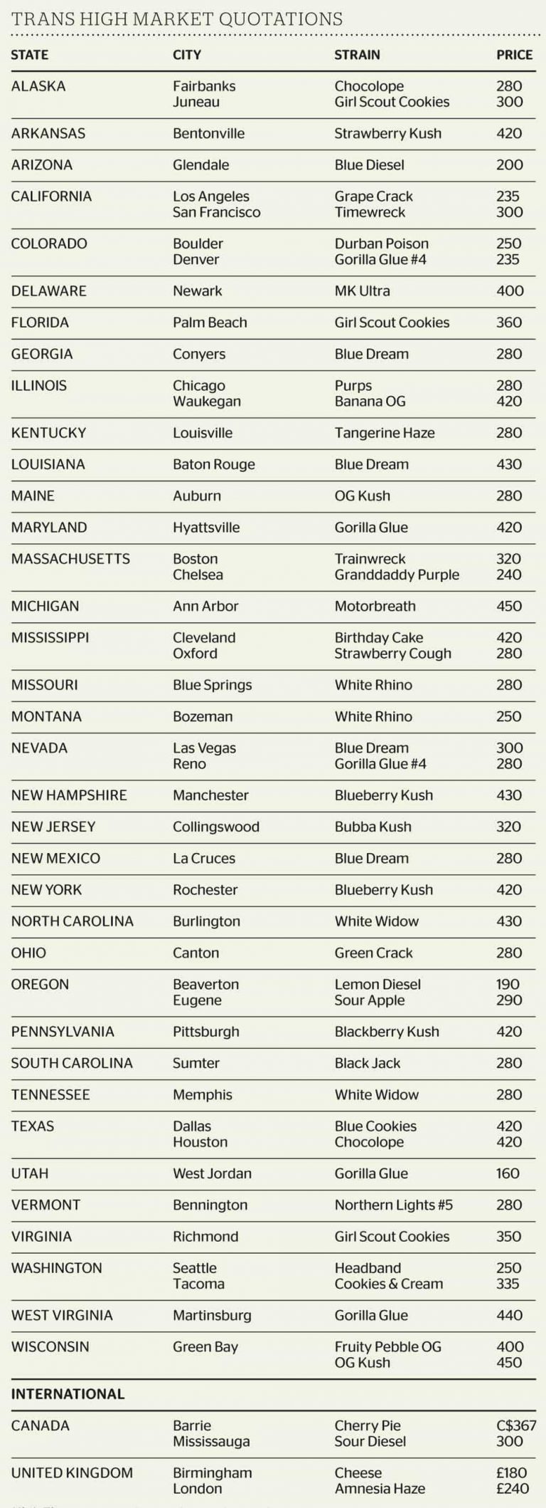 How Much Does Weed Cost?