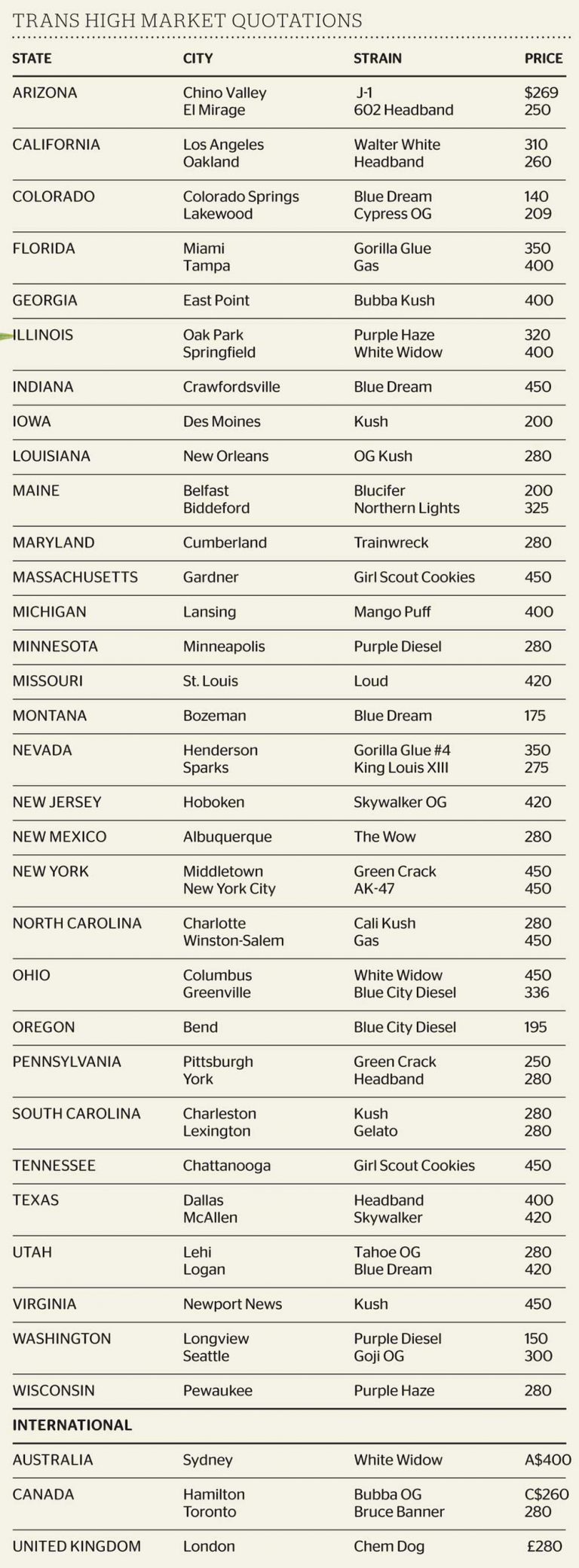 How Much Does Cannabis Cost?