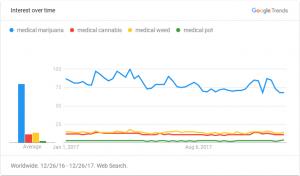 Worldwide Searches for Medical Marijuana or Cannabis