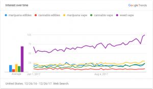 Vaping vs Edibles Online Searches