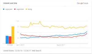 Vaporizers, Vape Pens or Bongs Online Searches