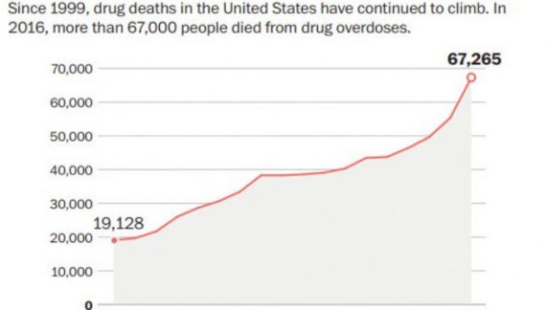 Trump sees ‘carnage’ from American drug use but major cities actually getting safer