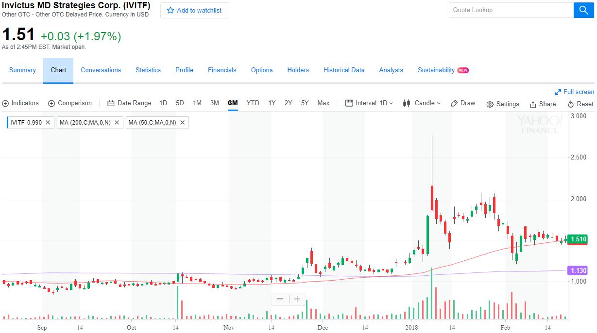 Chart on Invictus MD Strategies Corp.