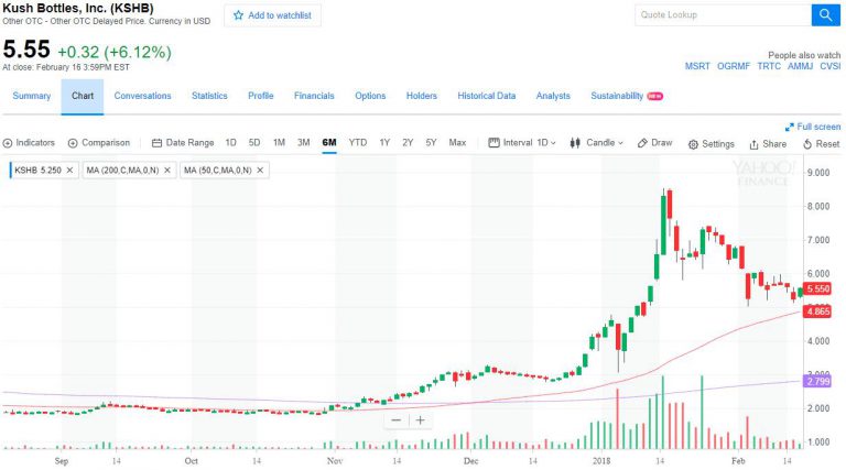 Ancillary Businesses of Cannabis, Kush Bottles Inc. (OTCQB: KSHB)
