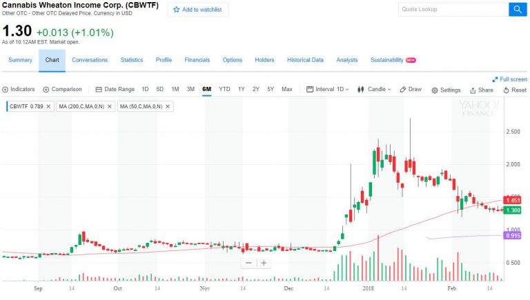 Cannabis Stocks for Aggressive Investors and Tax Season