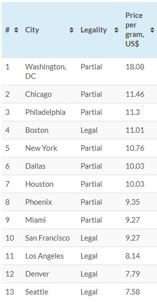 Price Per Gram of Marijuana in U.S. Cities