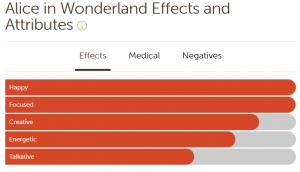 420 Marijuana Reviews: Alice in Wonderland