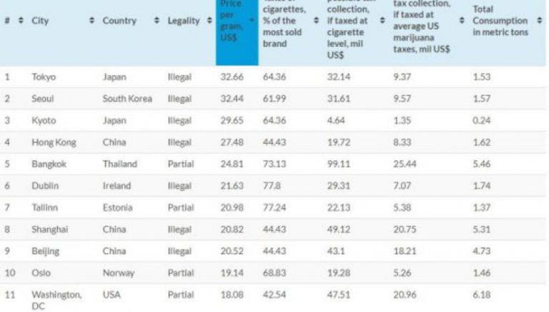 Which city consumes the most marijuana in the world?