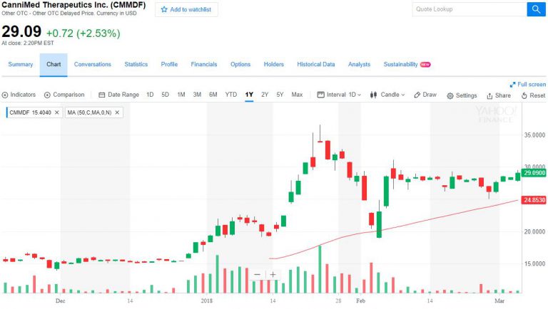 Canopy’s Largest Competitor, Aurora Cannabis Inc. is About to Fully Acquire CanniMed Therapeutics Inc.