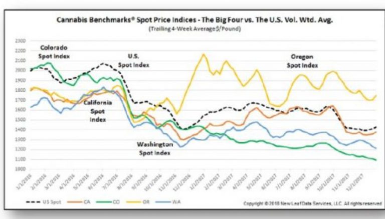 Wholesale cannabis prices tumbled in 2017 — and they have yet to hit rock bottom