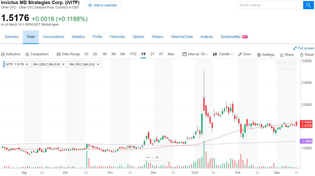 Invictus MD Strategies Corp., cannabis producer, vaporizers