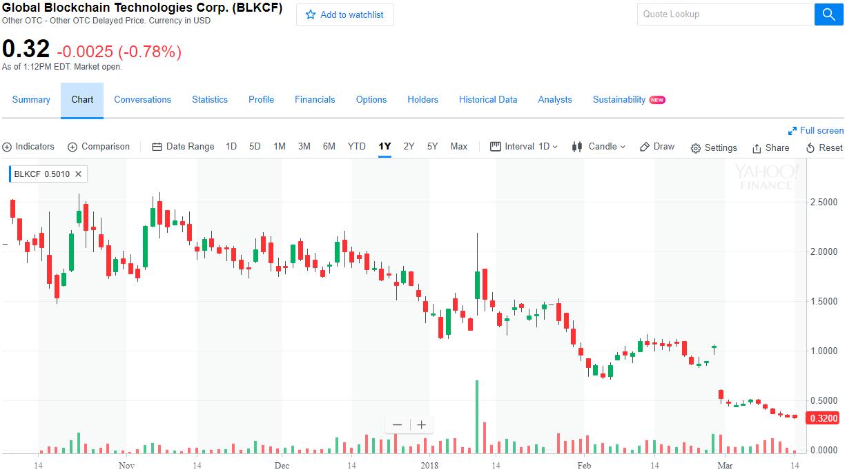 Global Blockchain Technologies Corp. BLKCF, pump and dump, cryptocurrency meaning