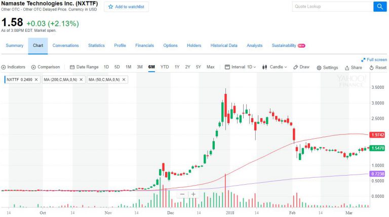 Namaste Technologies, Combining Cannabis Paraphernalia with Medical Devices