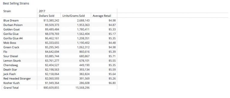 Results Are In for 2017, Blue Dream is the Most Popular Strain in the Country!