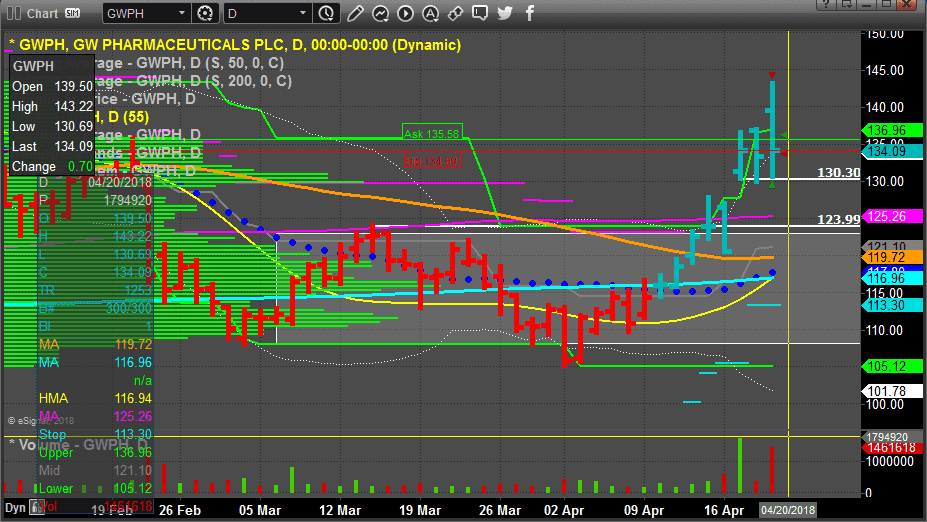 GW Pharmaceuticals chart, marijuana stocks technical analysis