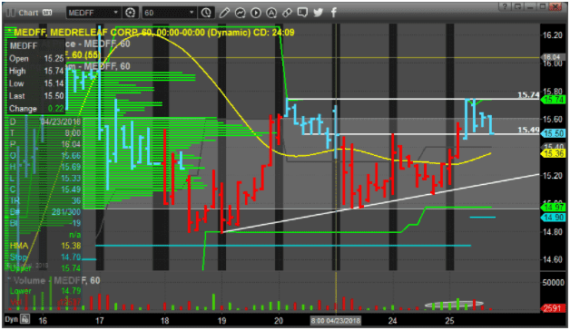 MedReleaf Corp. Chart LEAF.TO, Prosper Trading, marijuana stocks