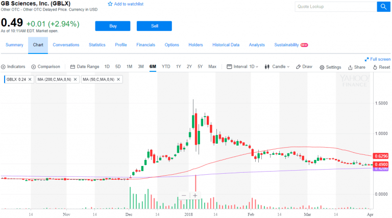 GB Sciences, Inc., Setting Itself to be a Major Leader in Las Vegas Marijuana Dispensing and Innovation