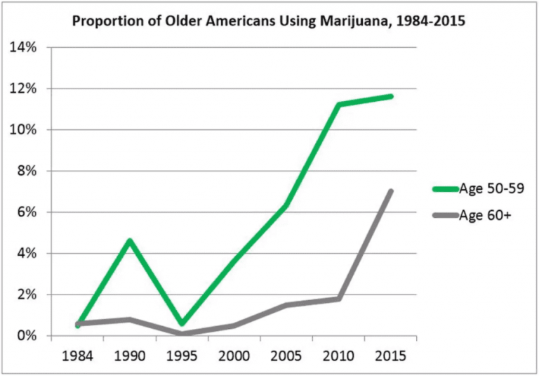 This New Weed Study Will Make You Love Your Parents and Their Generation Even More