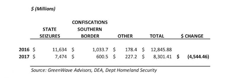 Cannabis Illicit Market Shrinking, New DEA, Homeland Security Numbers Suggest