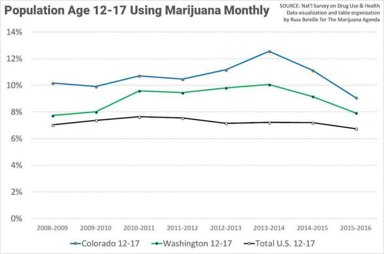 Five Years into Marijuana Legalization: What Didn’t Happen