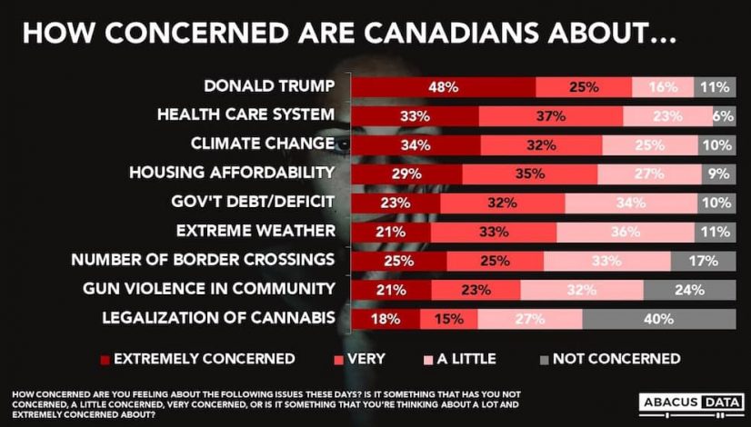 poll-shows-canadians-are-more-concerned-about-donald-trump-than-legal-weed_1