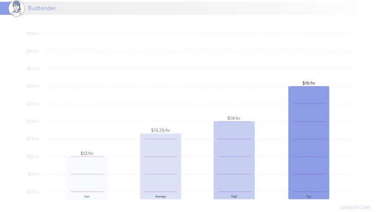 Marijuana Industry Jobs By Pay