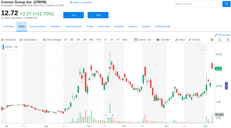 Marlboro Cigarettes: Altria Group Inc. Invests into Cronos Group Inc.